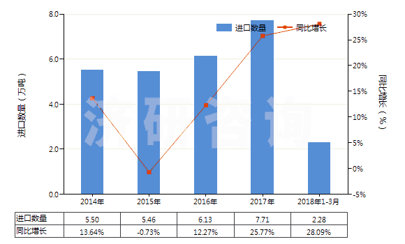2014-2018年3月中國(guó)其他醚醇及其衍生物(包括其鹵化、磺化、硝化或亞硝化衍生物)(HS29094990)進(jìn)口量及增速統(tǒng)計(jì)